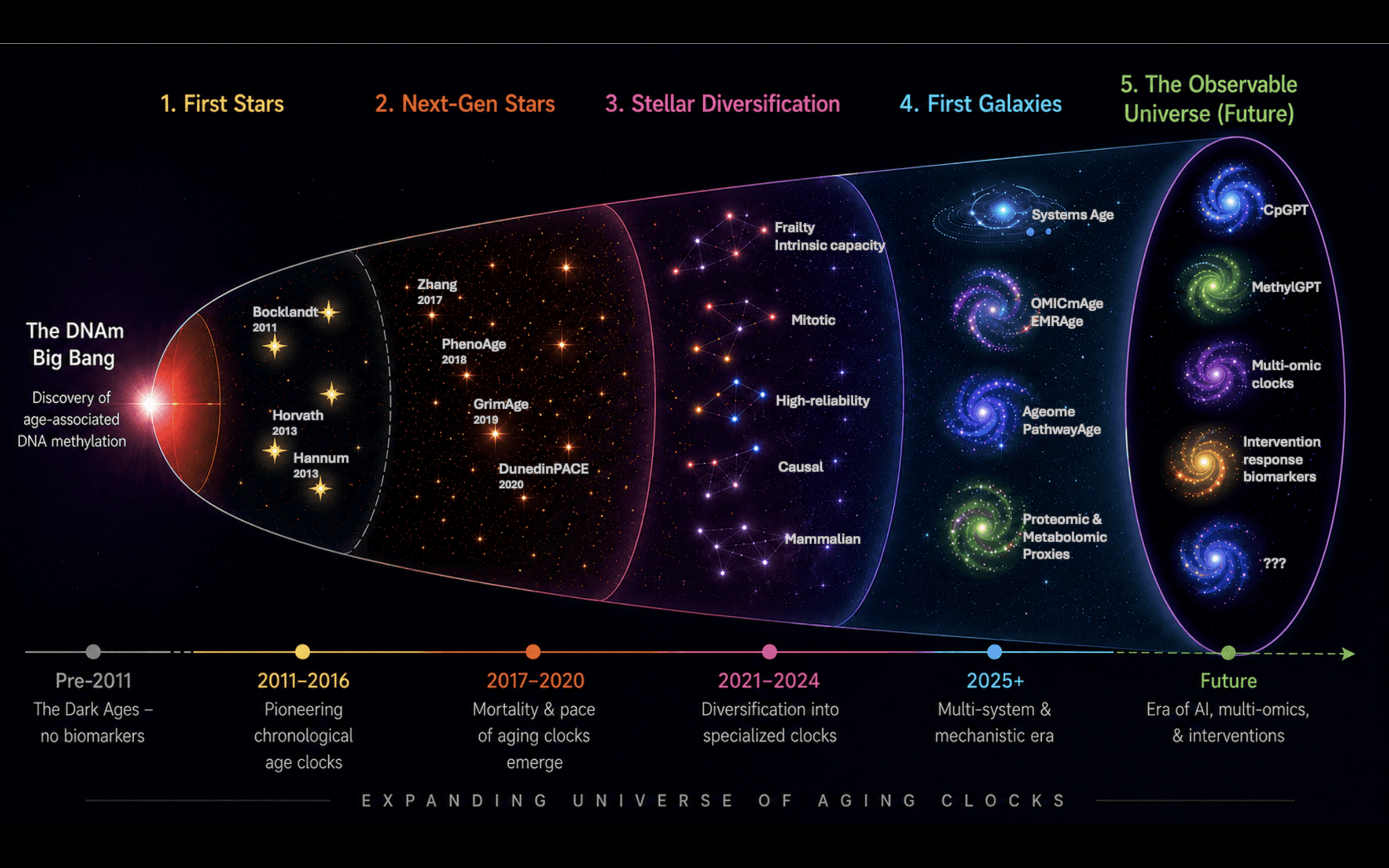 The expanding universe of aging clocks — from the DNAm Big Bang to the observable universe of future biomarkers