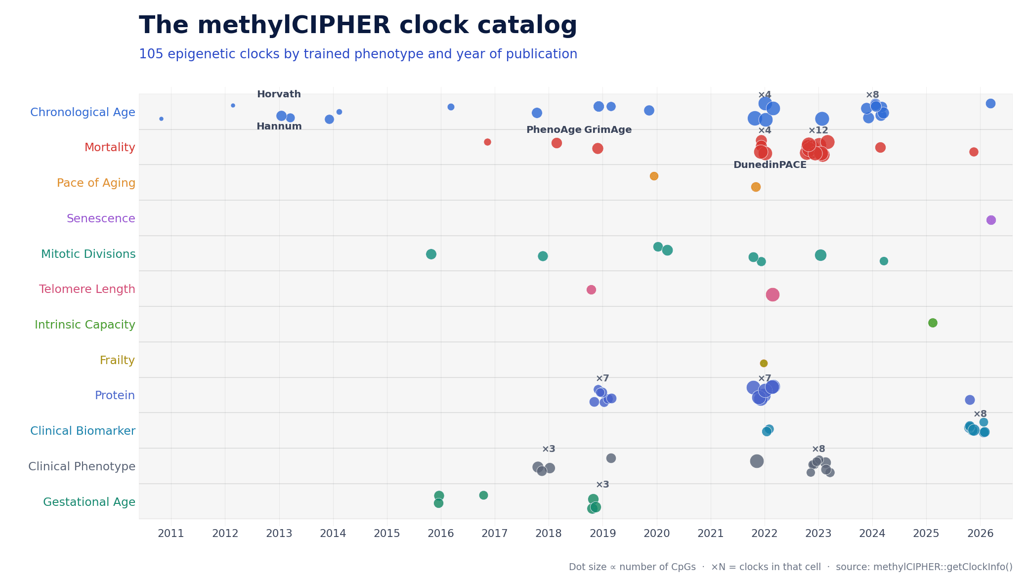 The methylCIPHER clock catalog: 105 epigenetic clocks by trained phenotype and year of publication